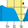 Ediz Hook tide chart for Thursday, April 4, 2024
