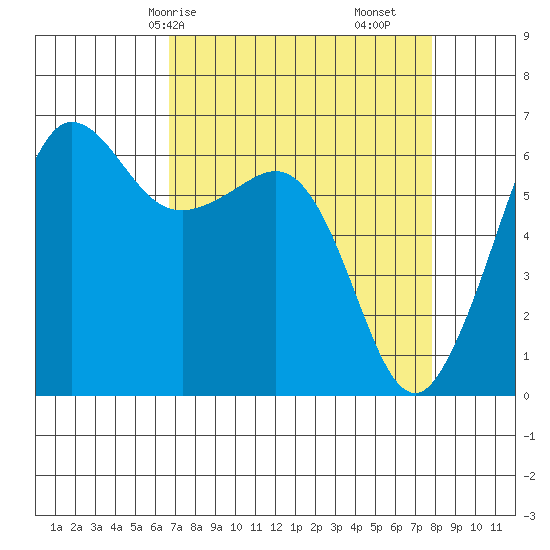 Ediz Hook tide chart for Friday, April 5, 2024
