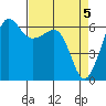 Ediz Hook tide chart for Friday, April 5, 2024