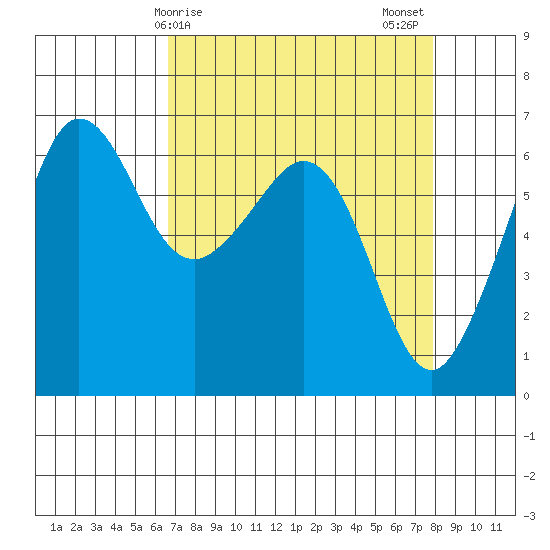 Ediz Hook tide chart for Saturday, April 6, 2024