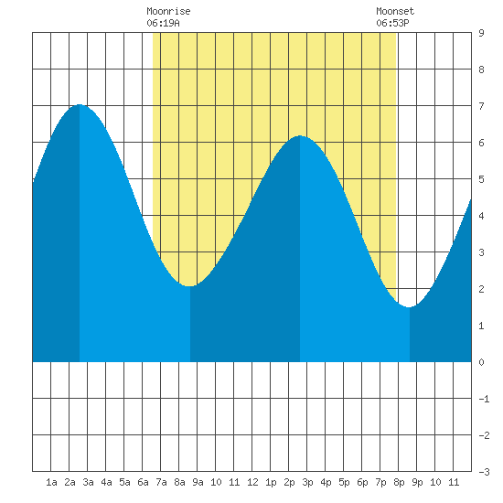 Ediz Hook tide chart for Sunday, April 7, 2024