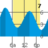 Ediz Hook tide chart for Sunday, April 7, 2024