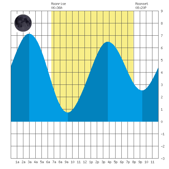 Ediz Hook tide chart for Monday, April 8, 2024
