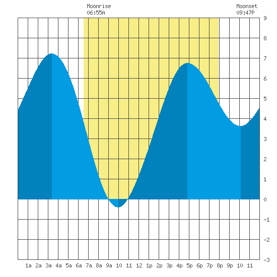 Ediz Hook tide chart for Tuesday, April 9, 2024