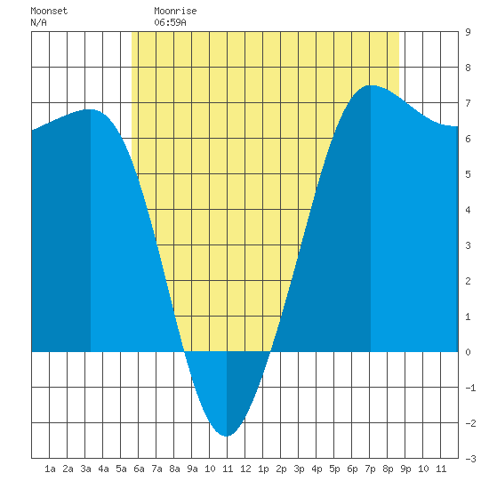 Ediz Hook tide chart for Friday, May 10, 2024