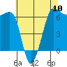 Ediz Hook tide chart for Friday, May 10, 2024