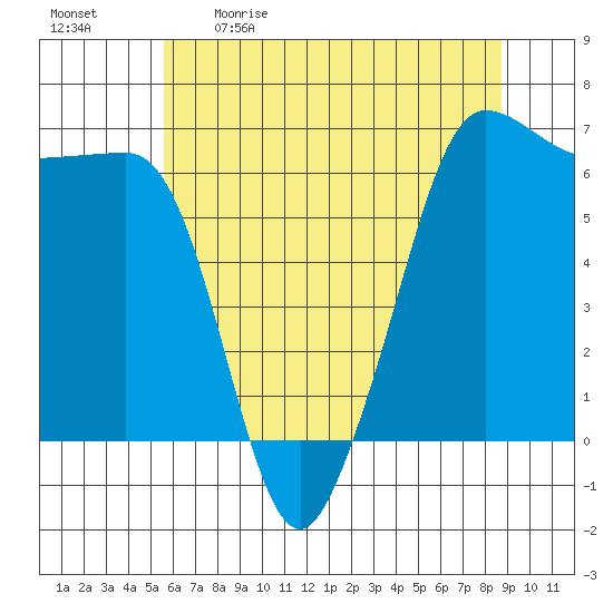 Ediz Hook tide chart for Saturday, May 11, 2024