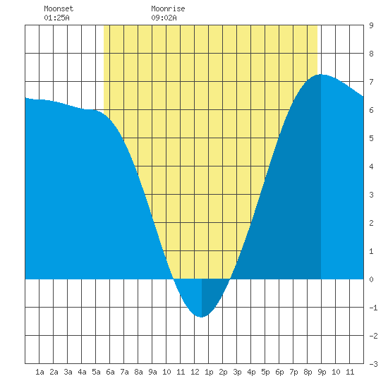 Ediz Hook tide chart for Sunday, May 12, 2024