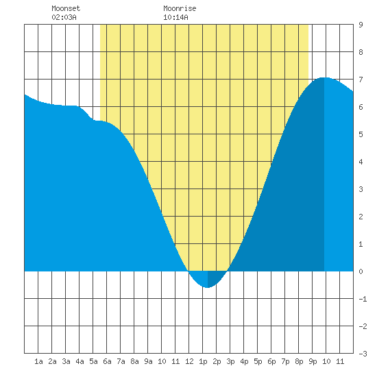 Ediz Hook tide chart for Monday, May 13, 2024