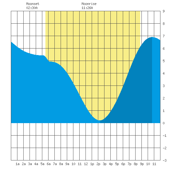 Ediz Hook tide chart for Tuesday, May 14, 2024