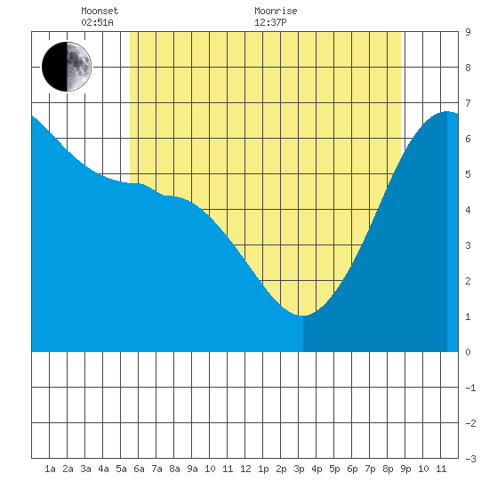 Ediz Hook tide chart for Wednesday, May 15, 2024