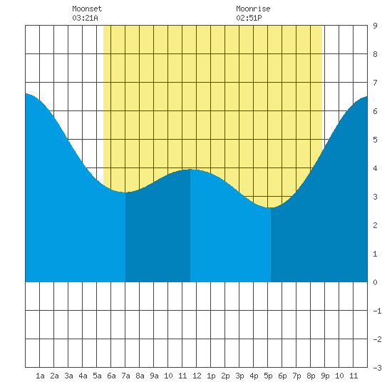 Ediz Hook tide chart for Friday, May 17, 2024