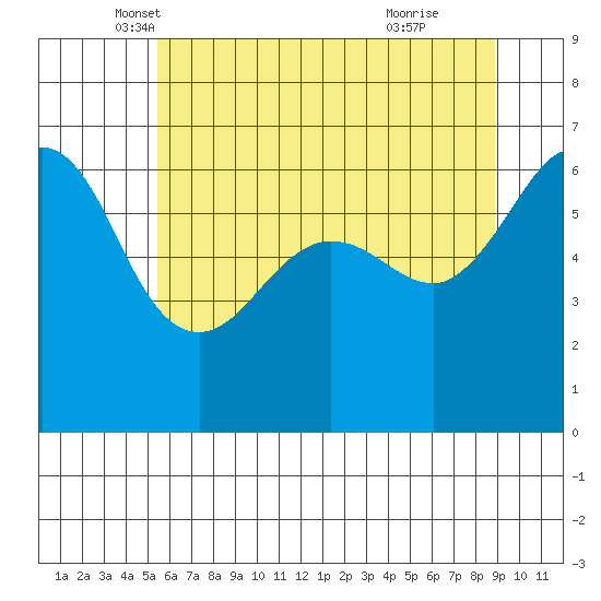 Ediz Hook tide chart for Saturday, May 18, 2024