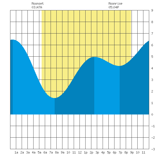 Ediz Hook tide chart for Sunday, May 19, 2024