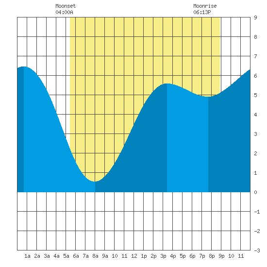 Ediz Hook tide chart for Monday, May 20, 2024