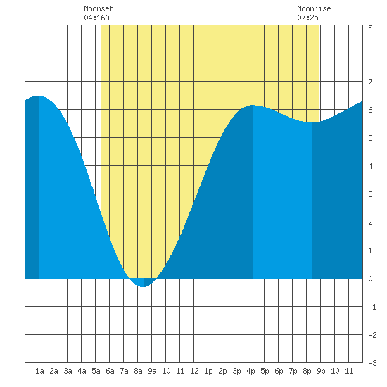 Ediz Hook tide chart for Tuesday, May 21, 2024