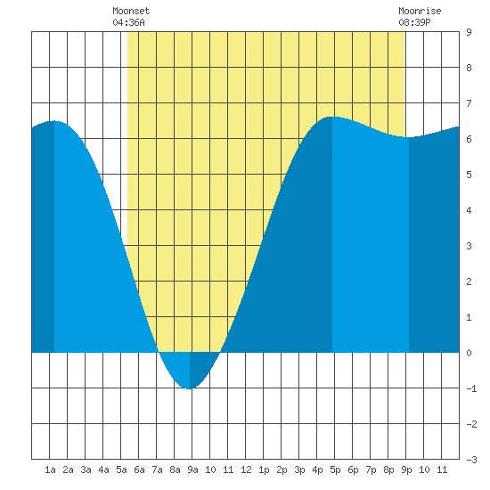 Ediz Hook tide chart for Wednesday, May 22, 2024