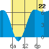 Ediz Hook tide chart for Wednesday, May 22, 2024