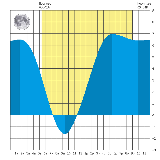 Ediz Hook tide chart for Thursday, May 23, 2024