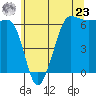 Ediz Hook tide chart for Thursday, May 23, 2024