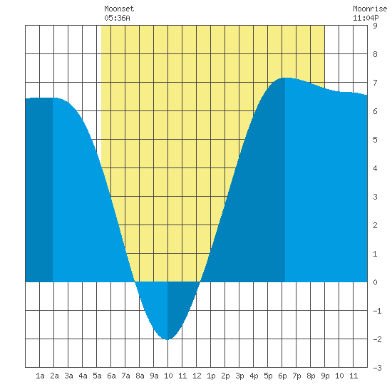 Ediz Hook tide chart for Friday, May 24, 2024