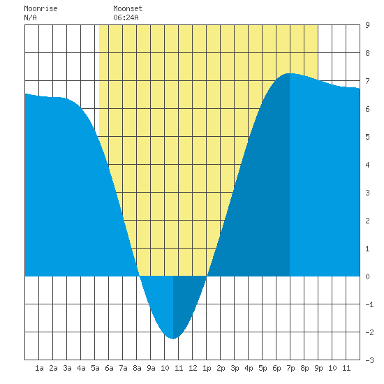 Ediz Hook tide chart for Saturday, May 25, 2024