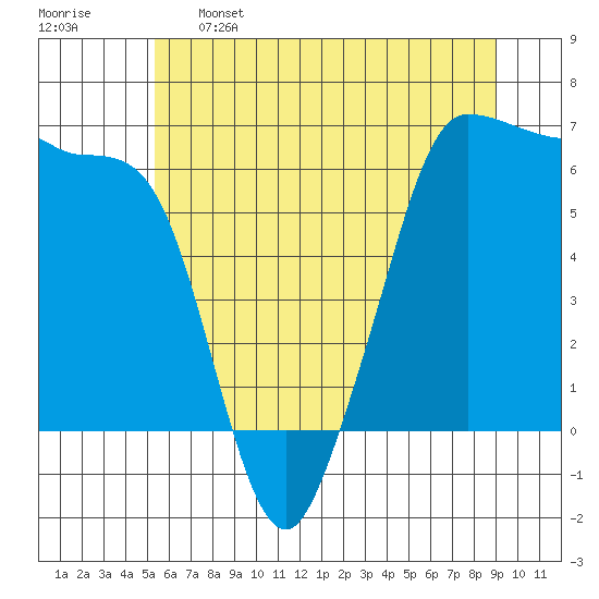 Ediz Hook tide chart for Sunday, May 26, 2024