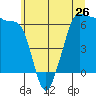Ediz Hook tide chart for Sunday, May 26, 2024