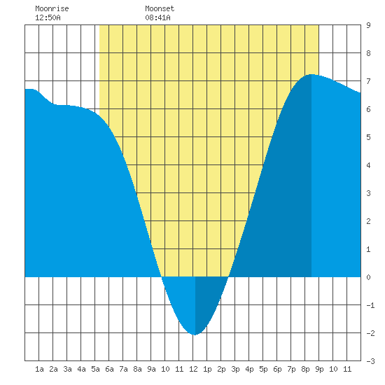 Ediz Hook tide chart for Monday, May 27, 2024