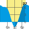 Ediz Hook tide chart for Monday, May 27, 2024