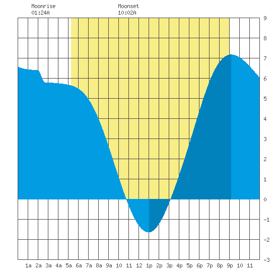 Ediz Hook tide chart for Tuesday, May 28, 2024