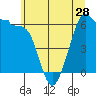 Ediz Hook tide chart for Tuesday, May 28, 2024