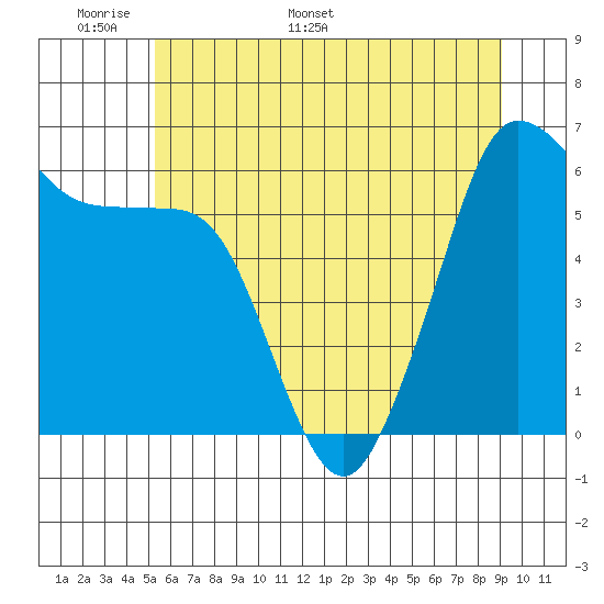 Ediz Hook tide chart for Wednesday, May 29, 2024