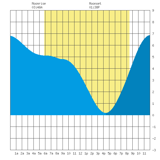 Ediz Hook tide chart for Thursday, May 2, 2024