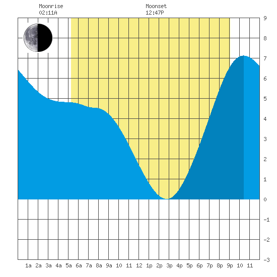 Ediz Hook tide chart for Thursday, May 30, 2024