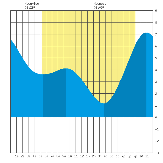 Ediz Hook tide chart for Friday, May 31, 2024