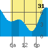 Ediz Hook tide chart for Friday, May 31, 2024