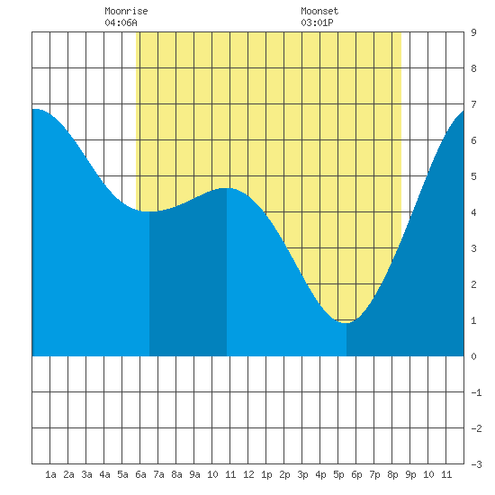 Ediz Hook tide chart for Friday, May 3, 2024