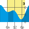 Ediz Hook tide chart for Friday, May 3, 2024