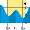 Ediz Hook tide chart for Saturday, May 4, 2024