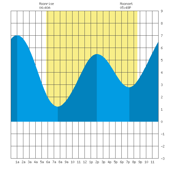 Ediz Hook tide chart for Sunday, May 5, 2024