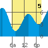 Ediz Hook tide chart for Sunday, May 5, 2024