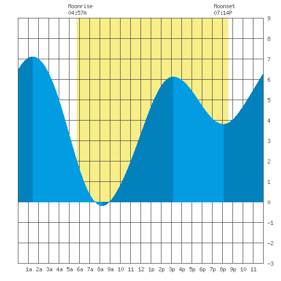 Ediz Hook tide chart for Monday, May 6, 2024