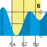 Ediz Hook tide chart for Monday, May 6, 2024