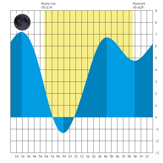 Ediz Hook tide chart for Tuesday, May 7, 2024