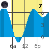 Ediz Hook tide chart for Tuesday, May 7, 2024