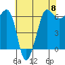 Ediz Hook tide chart for Wednesday, May 8, 2024