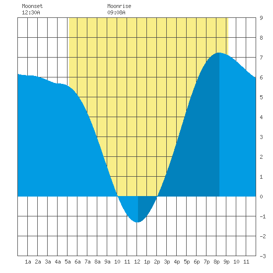 Ediz Hook tide chart for Monday, June 10, 2024