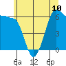 Ediz Hook tide chart for Monday, June 10, 2024
