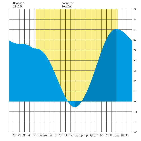 Ediz Hook tide chart for Tuesday, June 11, 2024